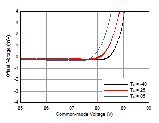 OPA462 WL0P53_1_OPA462_vos_vs_vcm_85_90.gif