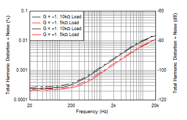 OPA462 WL0T2G_1_OPA462_THDN_Vs_Frequency_G10.gif