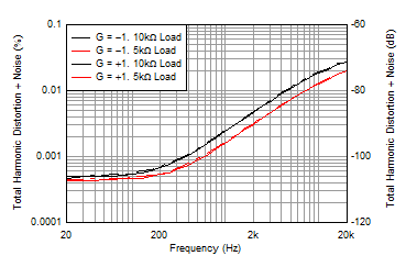 OPA462 WL0T2G_1_OPA462_THDN_Vs_Frequency_G20.gif