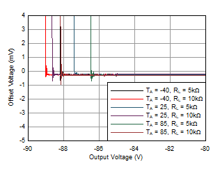 OPA462 WL4SIC_1_OPA462_vos_vs_vout_n90_n80.gif