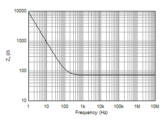 OPA462 WL5J53_1_Open_Loop_Output_Impedance.gif