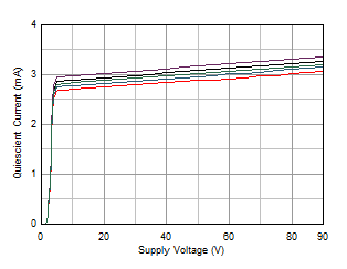 OPA462 WL91HM_1_OPA462_iq_vs_supply.gif