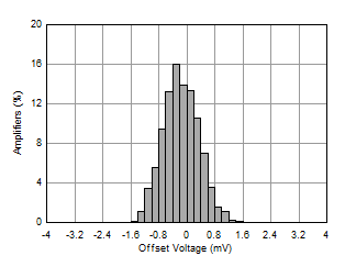 OPA462 WLABNH_1_OPA462_vos_production_distribution.gif