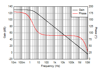 OPA462 WLCL2E_1_OPA462_Aol_Phase.gif