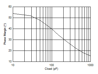 OPA462 WLEQOT_1_OPA462_PhaseMarginVsCapload.gif