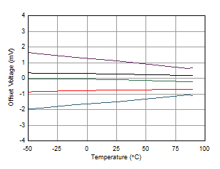 OPA462 WLGFZS_1_OPA462_vos_vs_temperature_5_typ.gif