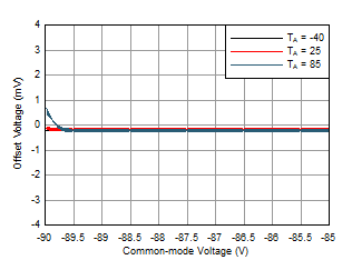 OPA462 WLHE2X_1_OPA462_vos_vs_vcm_n90_n85.gif