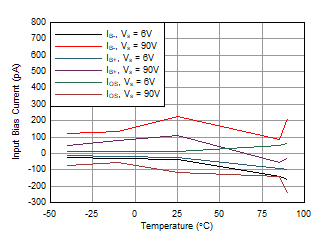 OPA462 WLHX9Y_1_OPA462_ib_vs_temp_pos_neg_os_6_90.gif