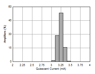 OPA462 WLIJ0V_1_OPA462_iq_production_distribution.gif