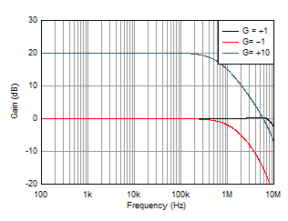 OPA462 WLIKUI_1_OPA462_ClosedLoopGain.gif