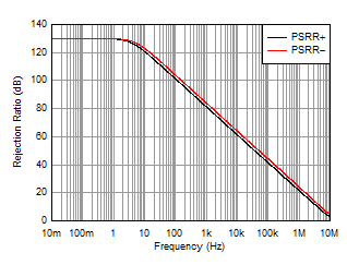 OPA462 WLIPSO_1_OPA462_PSRR_Vs_Frequency.gif