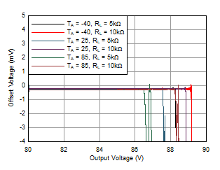 OPA462 WLLJ2C_1_OPA462_vos_vs_vout_80_90.gif