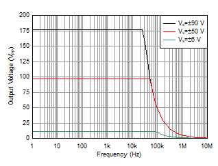 OPA462 WLLRUJ_1_OPA462_FullPowerBandwidth.gif