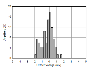 OPA462 WLOE3N_1_OPA462_vos_histogram_n40c.gif