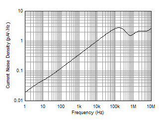 OPA462 WLPUQG_1_Current_Noise.gif