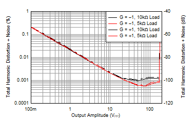 OPA462 WLR5SX_1_OPA462_THDN_Vs_Amplitude_G10.gif