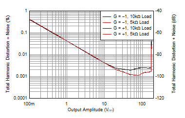 OPA462 WLR5SX_1_OPA462_THDN_Vs_Amplitude_G20.gif