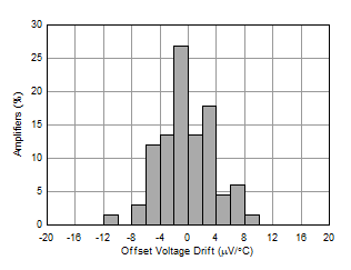 OPA462 WLRZ7V_1_OPA462_vos_drift_histogram.gif