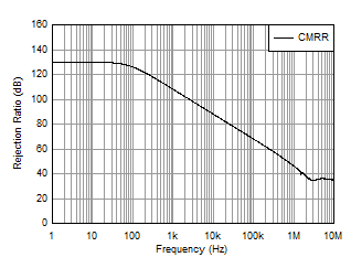 OPA462 WLU0PZ_1_OPA462_cmrr_vs_frequency.gif