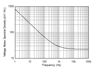 OPA462 WLU6Z2_1_OPA462_VoltageNoiseSpectralDensity.gif