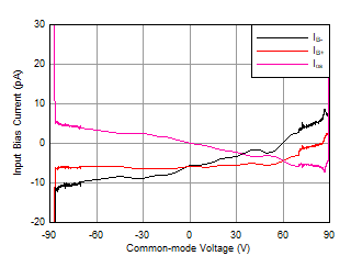 OPA462 WLUIMP_1_OPA462_ib_vs_vcm.gif