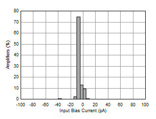 OPA462 WLVHXF_1_OPA462_negative_input_bias_current.gif