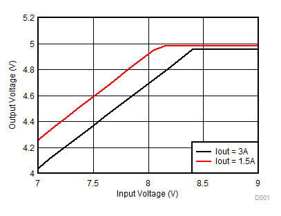 TPS563240 Dropout_5V_SLVSE74_2p0.gif