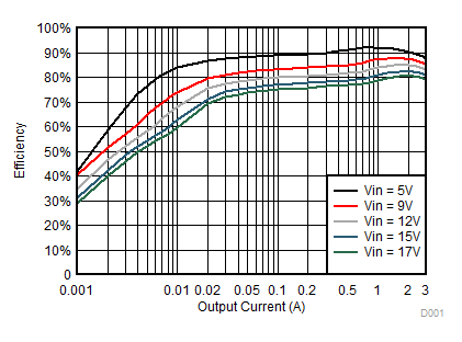 TPS563240 Eff_2.5V_SLVSE74_2p0.gif