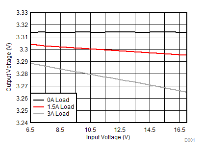 TPS563240 LineReg_3.3V_SLVSE74_2p0.gif