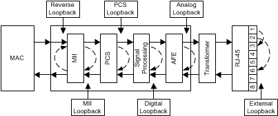 DP83825I DP83822_loopback_snls505.gif