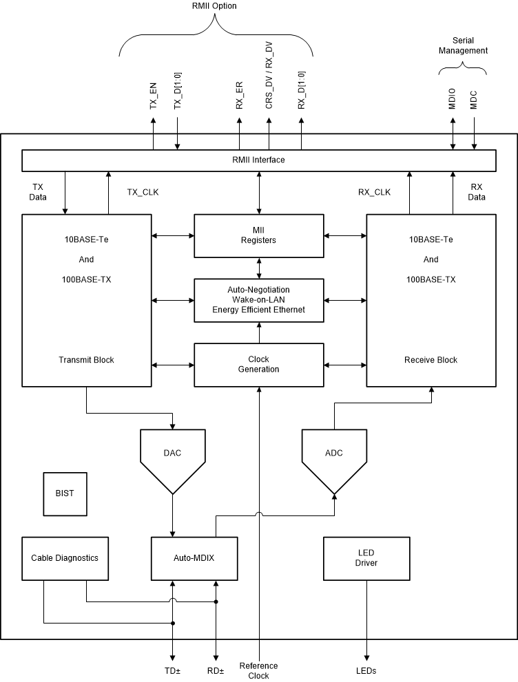 DP83825I FunctionalBlockDiagram.gif