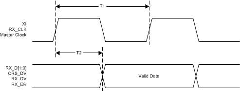 DP83825I rmii_receive_timing_snls505.gif