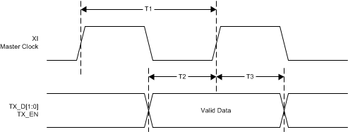 DP83825I rmii_transmit_timing_snls505.gif