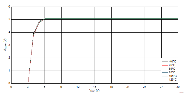 TCAN4550 D004_VSUP_VCCOUT_LDO_70mA_60ohm.gif