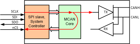 TCAN4550 sllsez5_mcan_internal_loop_back_test_mode_2.gif