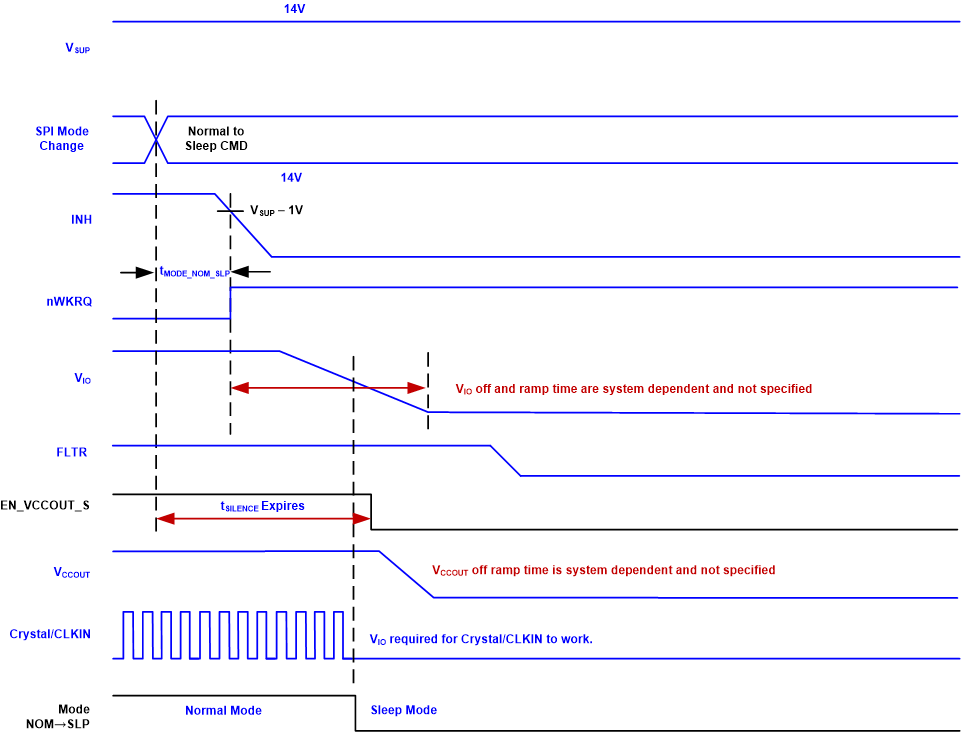 TCAN4550 sllsez5_sllsf45_norm_slp_timing.gif