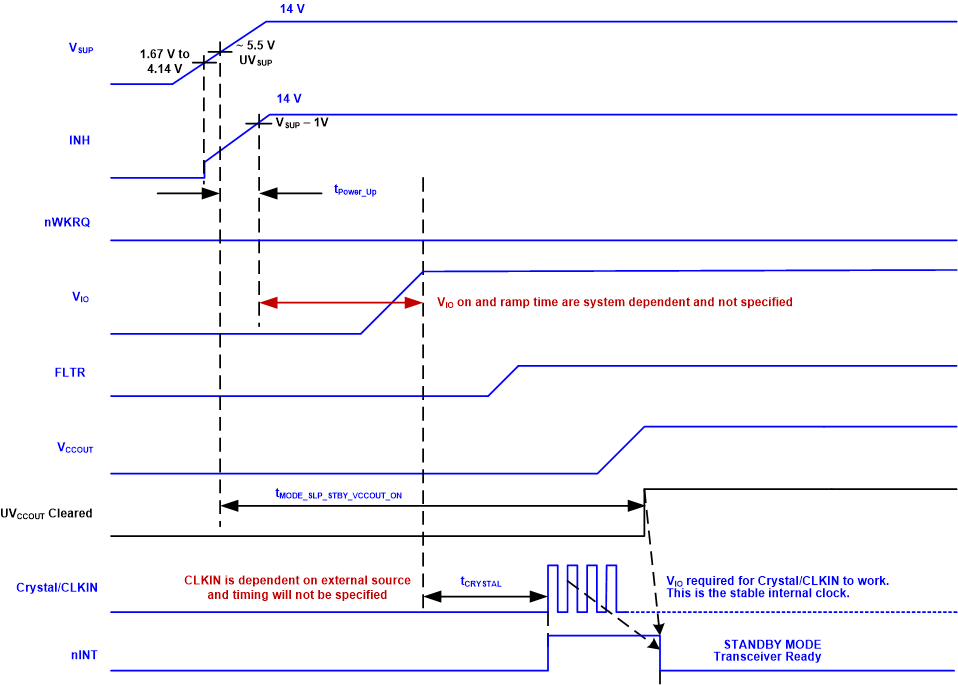 TCAN4550 sllsez5_sllsf45_power_up_timing.gif