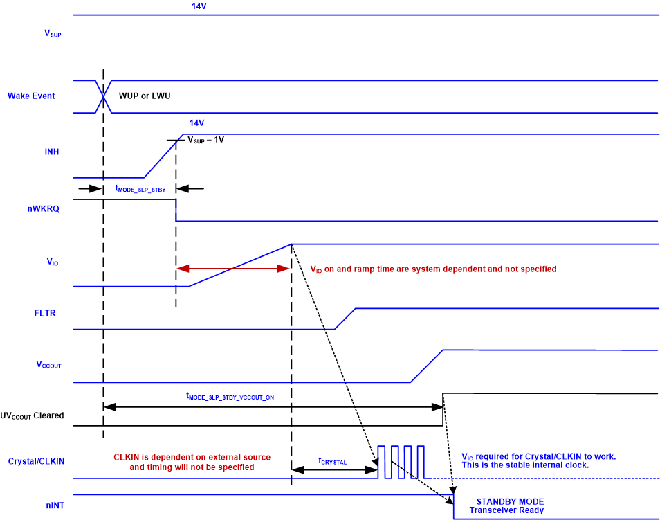 TCAN4550 sllsez5_sllsf45_slp_stdby_timing.gif