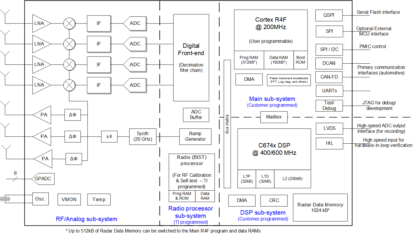 AWR1843 功能方框图