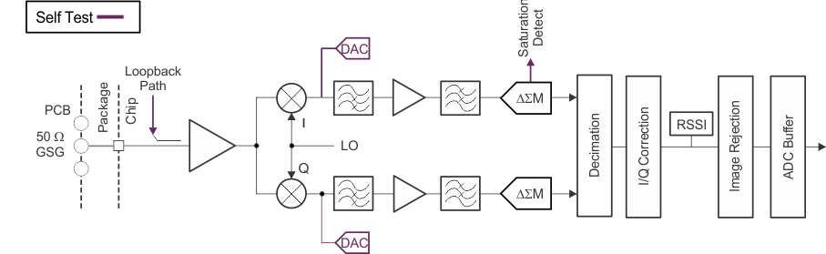 AWR1843 接收子系统（每通道）