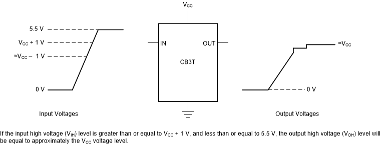 SN74CB3T3125 scds120-wave-form.gif