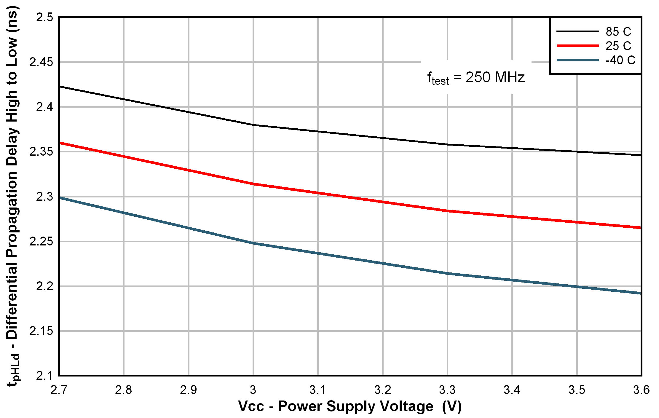 DS90LT012AH tpHLd_250MHz.png