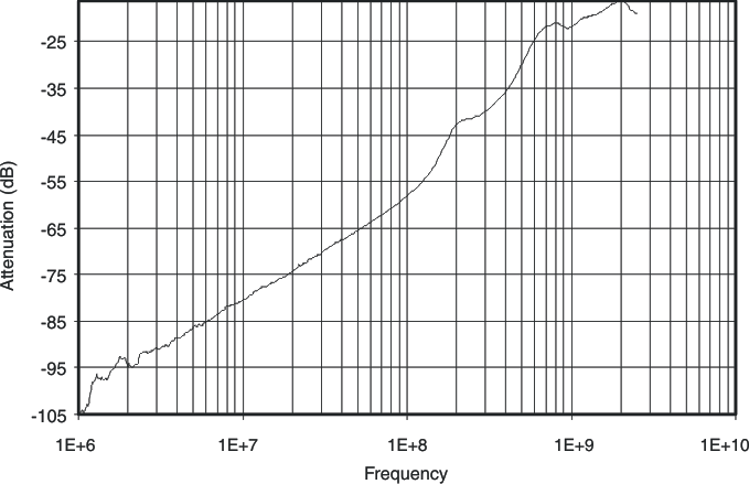 TS3USB221 Crosstalk vs Frequency