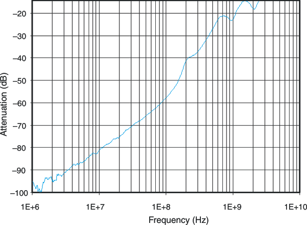 TS3USB221 OFF
                        Isolation vs Frequency