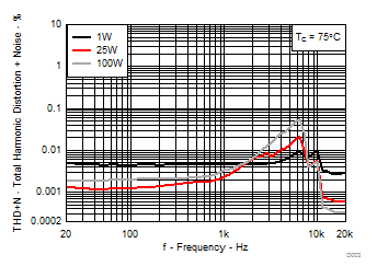 TPA3255-Q1 D003_SLASEA8.gif