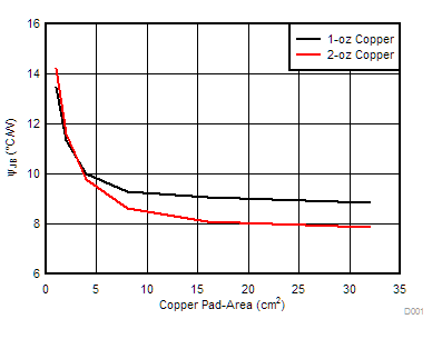 DRV8904-Q1 DRV8906-Q1 DRV8908-Q1 DRV8910-Q1 DRV8912-Q1 D001-Thermal-2layer-Psi.gif