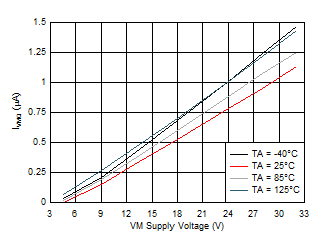 DRV8904-Q1 DRV8906-Q1 DRV8908-Q1 DRV8910-Q1 DRV8912-Q1 D001.gif