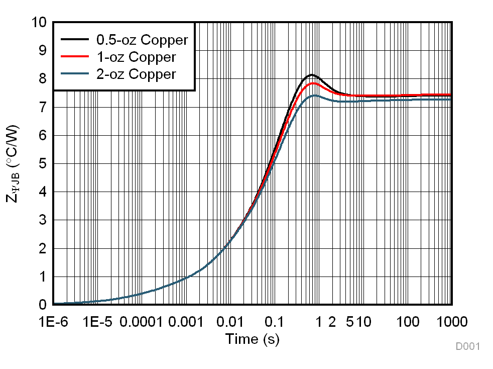 DRV8904-Q1 DRV8906-Q1 DRV8908-Q1 DRV8910-Q1 DRV8912-Q1 D001_slvsec9-drv89xx-thermal-zpsijb-4cm2.gif