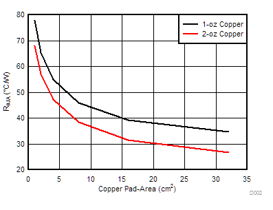 DRV8904-Q1 DRV8906-Q1 DRV8908-Q1 DRV8910-Q1 DRV8912-Q1 D002-Thermal-2layer-Rth.gif