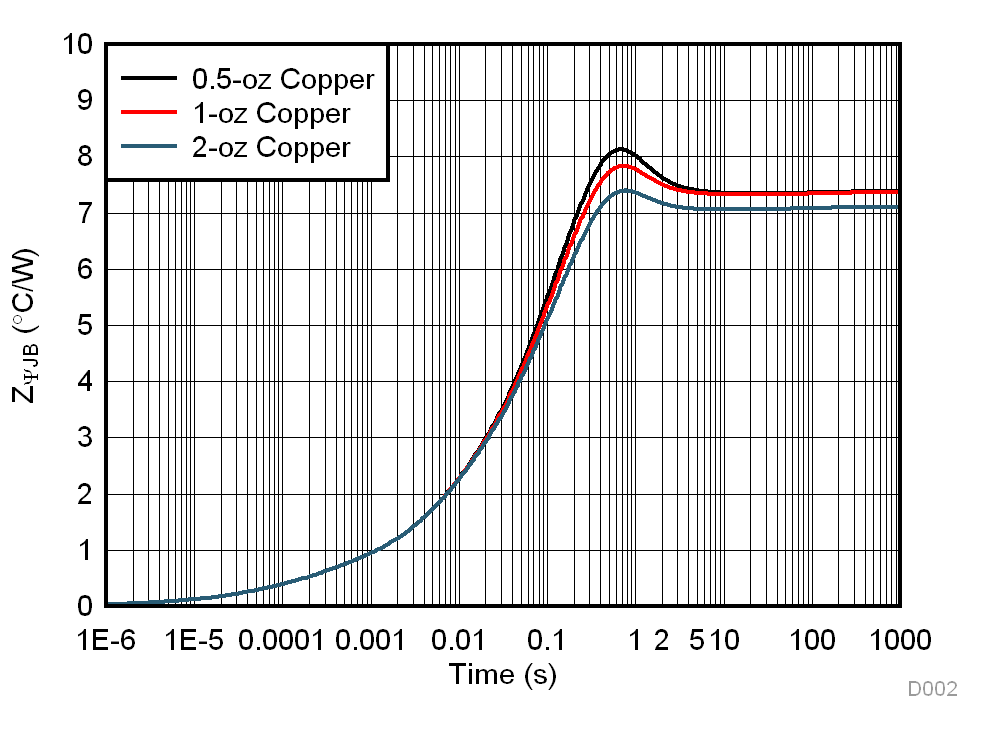 DRV8904-Q1 DRV8906-Q1 DRV8908-Q1 DRV8910-Q1 DRV8912-Q1 D002_slvsec9-drv89xx-thermal-zpsijb-8cm2.gif